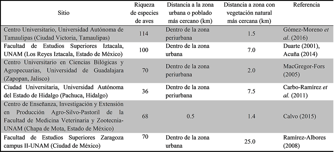 Riqueza de aves registrada
en centros universitarios en ambientes urbanos del país