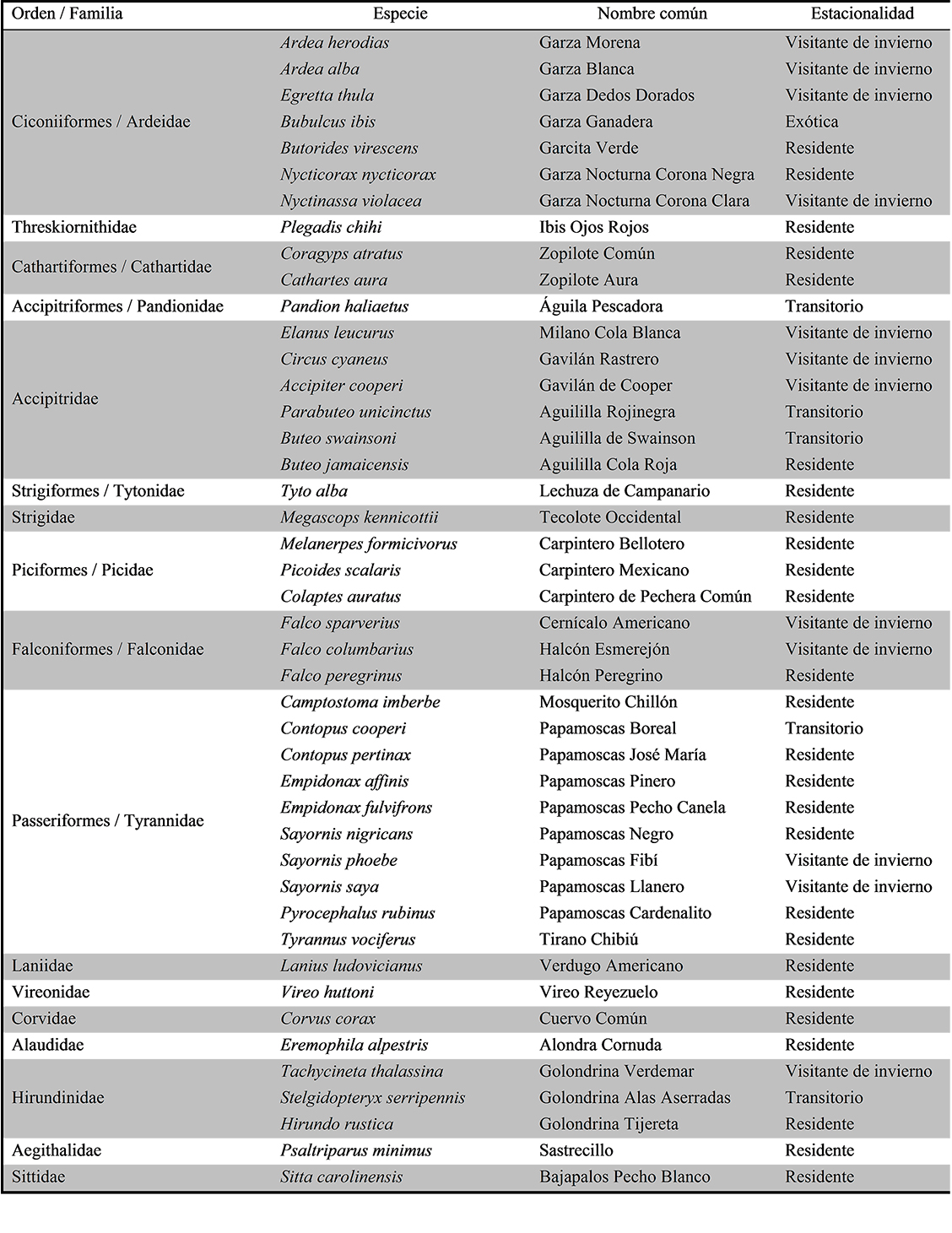 Lista de las aves registradas en el campus El Cerrillo de la Universidad
Autónoma del Estado de México (continúa)