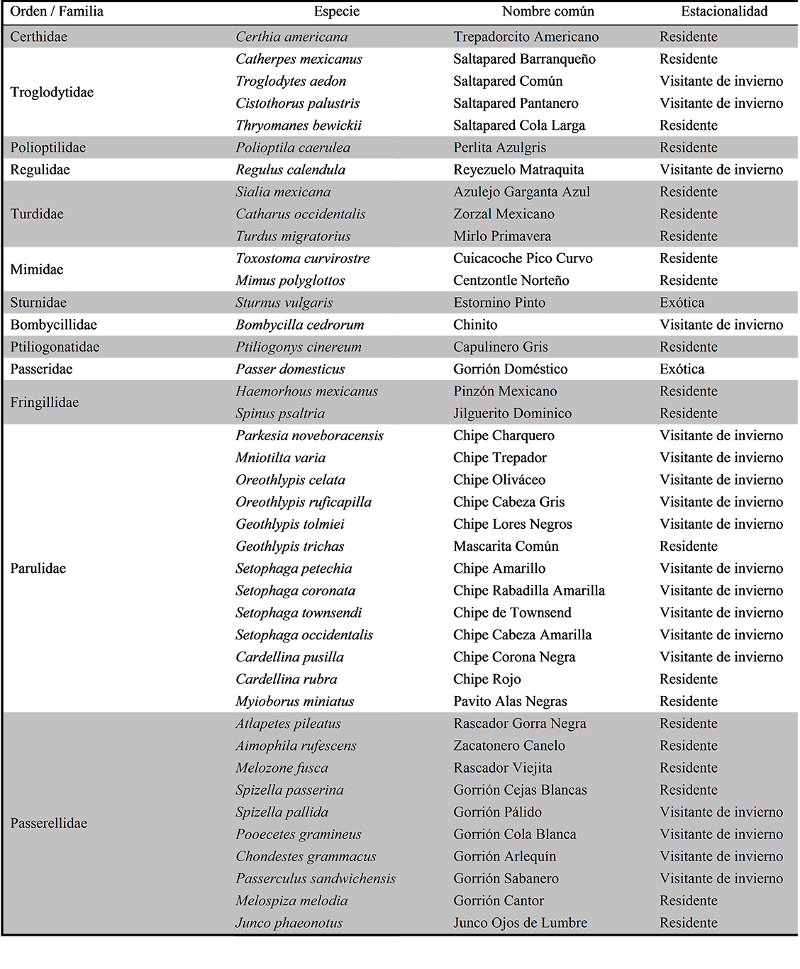 Lista de las aves registradas en el campus El Cerrillo de la Universidad
Autónoma del Estado de México (continúa)