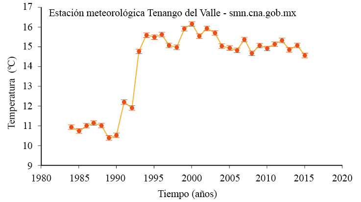 Temperatura en el transcurso de los años. 