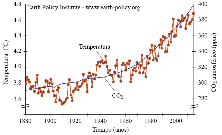 Temperatura y C02 en el transcurso de los años 