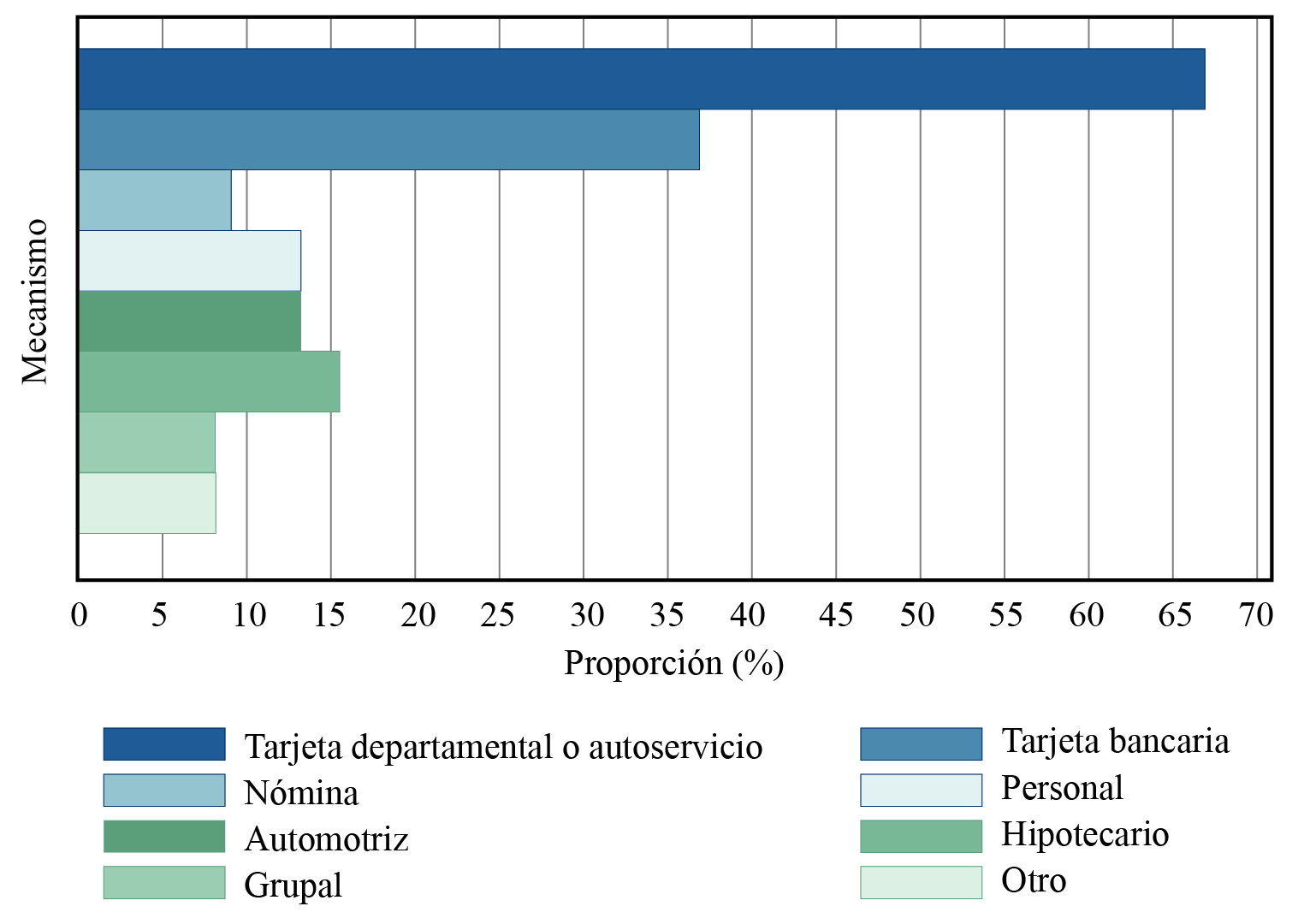 Tipos de crédito formal utilizados