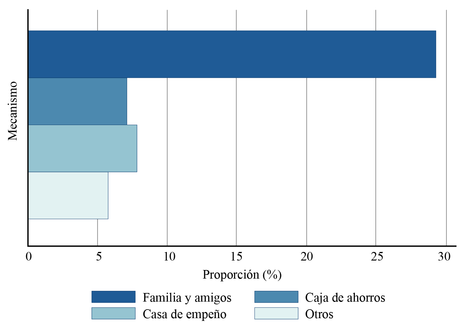 Tipos de crédito informal utilizados