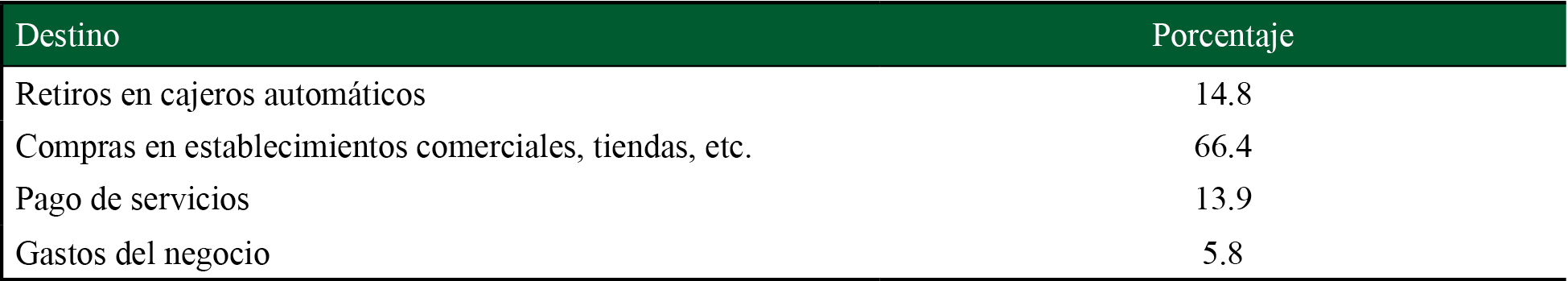 Destino del crédito obtenido a través de tarjetas