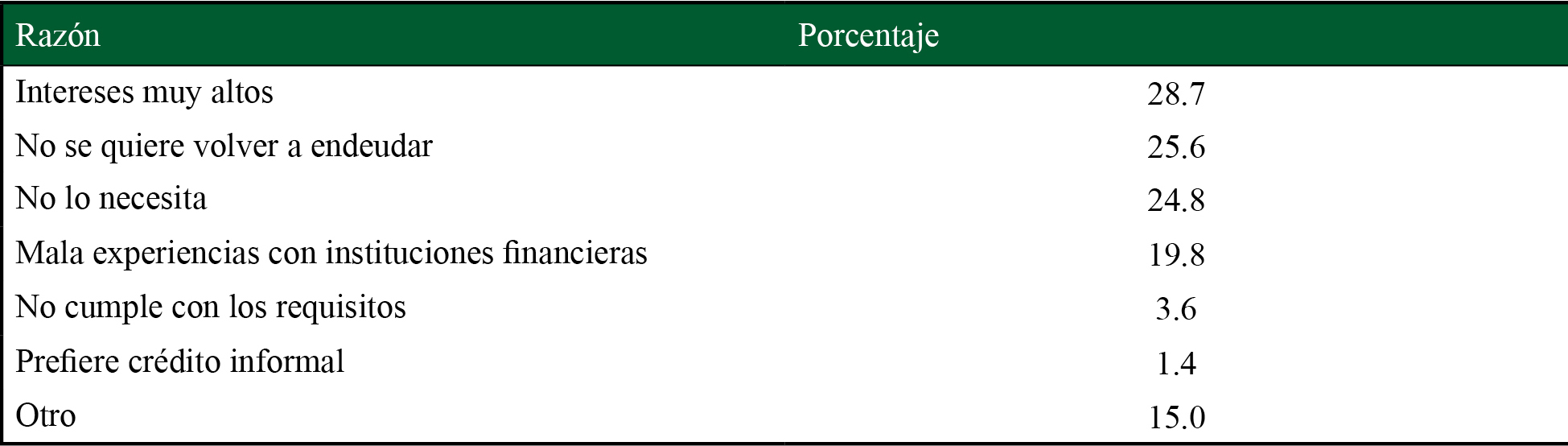 Motivos por el que dejó de participar en el mercado formal de crédito