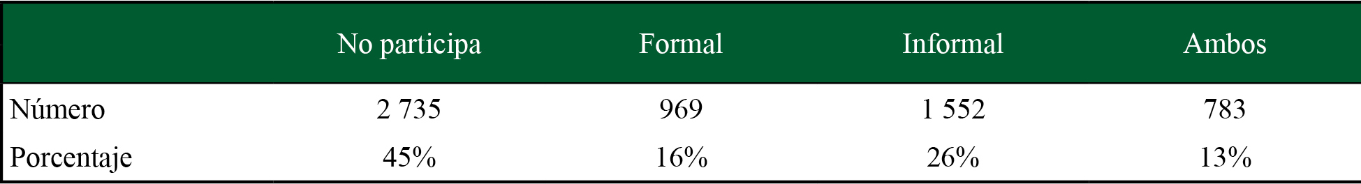 Distribución de la participación en los mercados de crédito