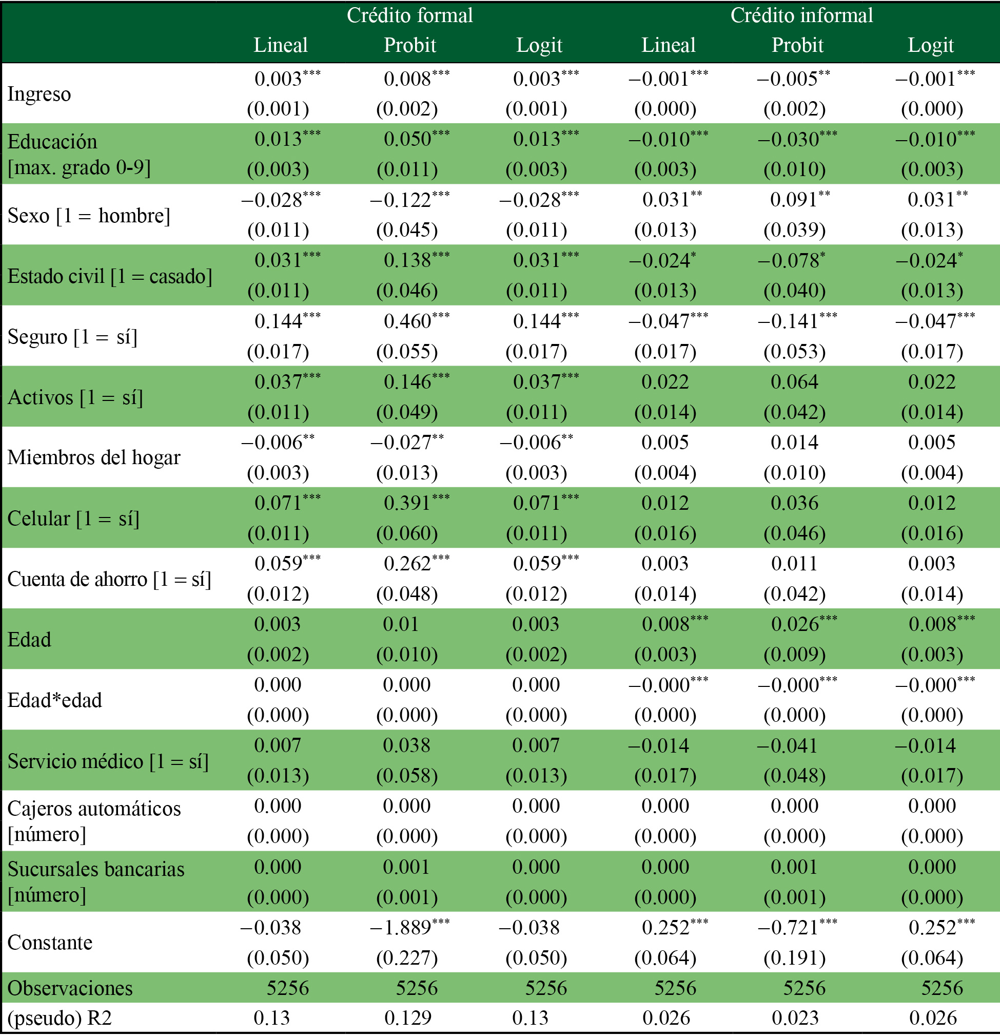 Determinantes de participación en el mercado de crédito formal e informal