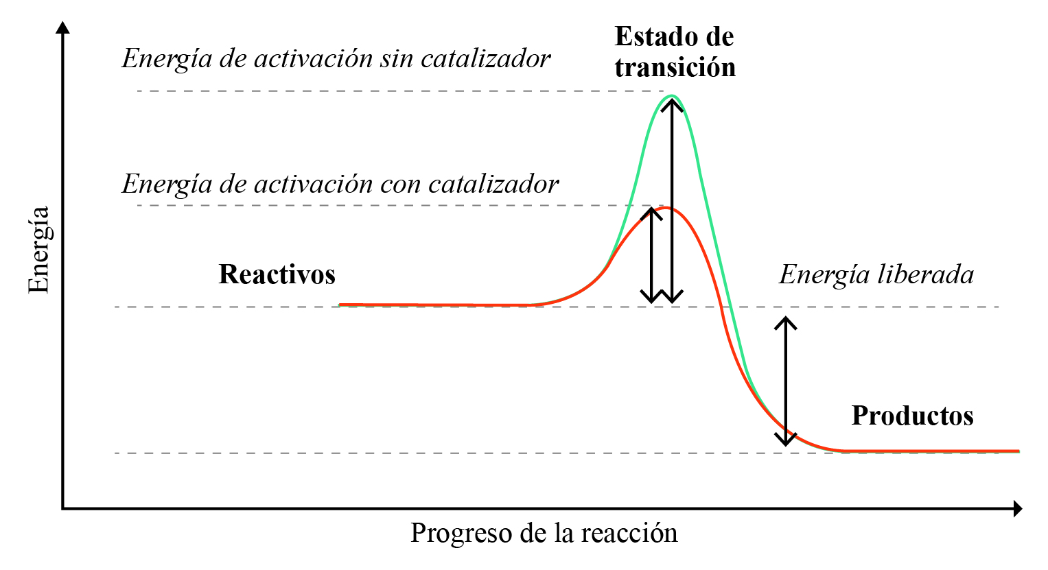 Diagrama de la energía de activación