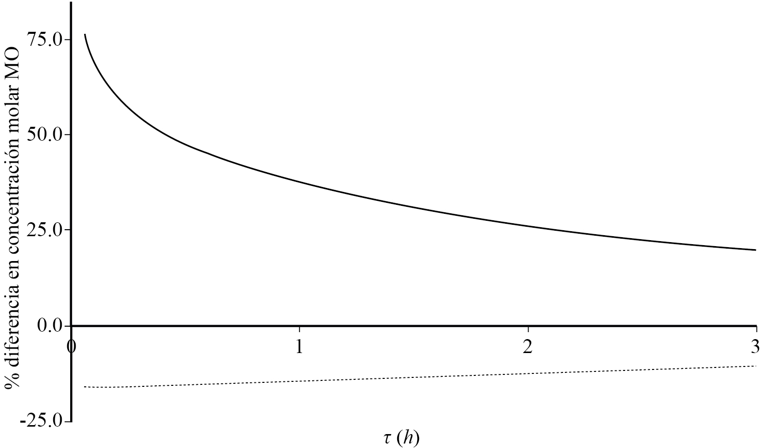Diferencia porcentual en concentración del metil oleato a la salida del reactor del caso base  con respecto a los casos A.IV (—) y B.IV (…). 