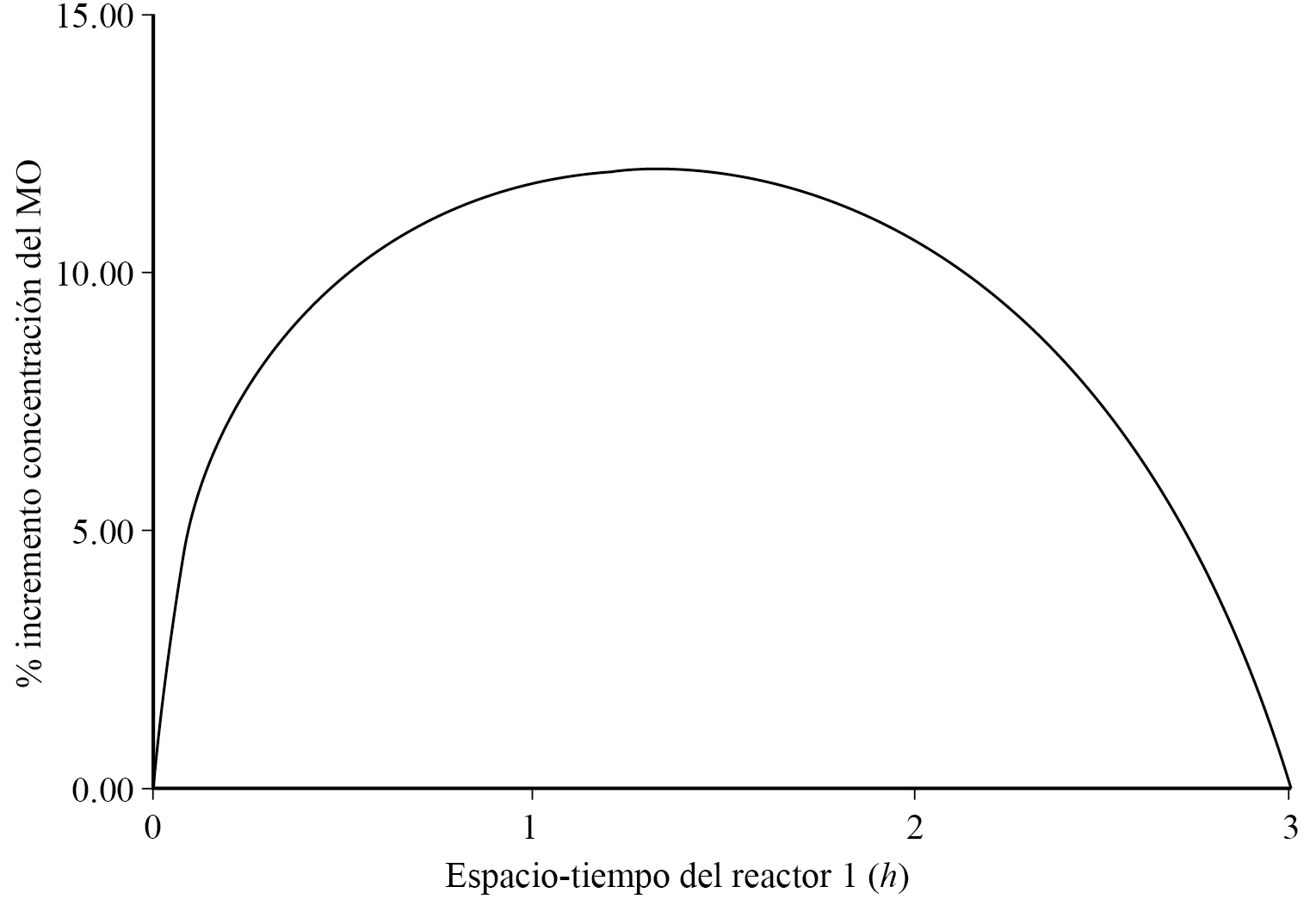 Variación de la concentración del metil oleato a la salida del sistema como función del espacio tiempo del primer reactor en un sistema de 3 h de espacio-tiempo total. 