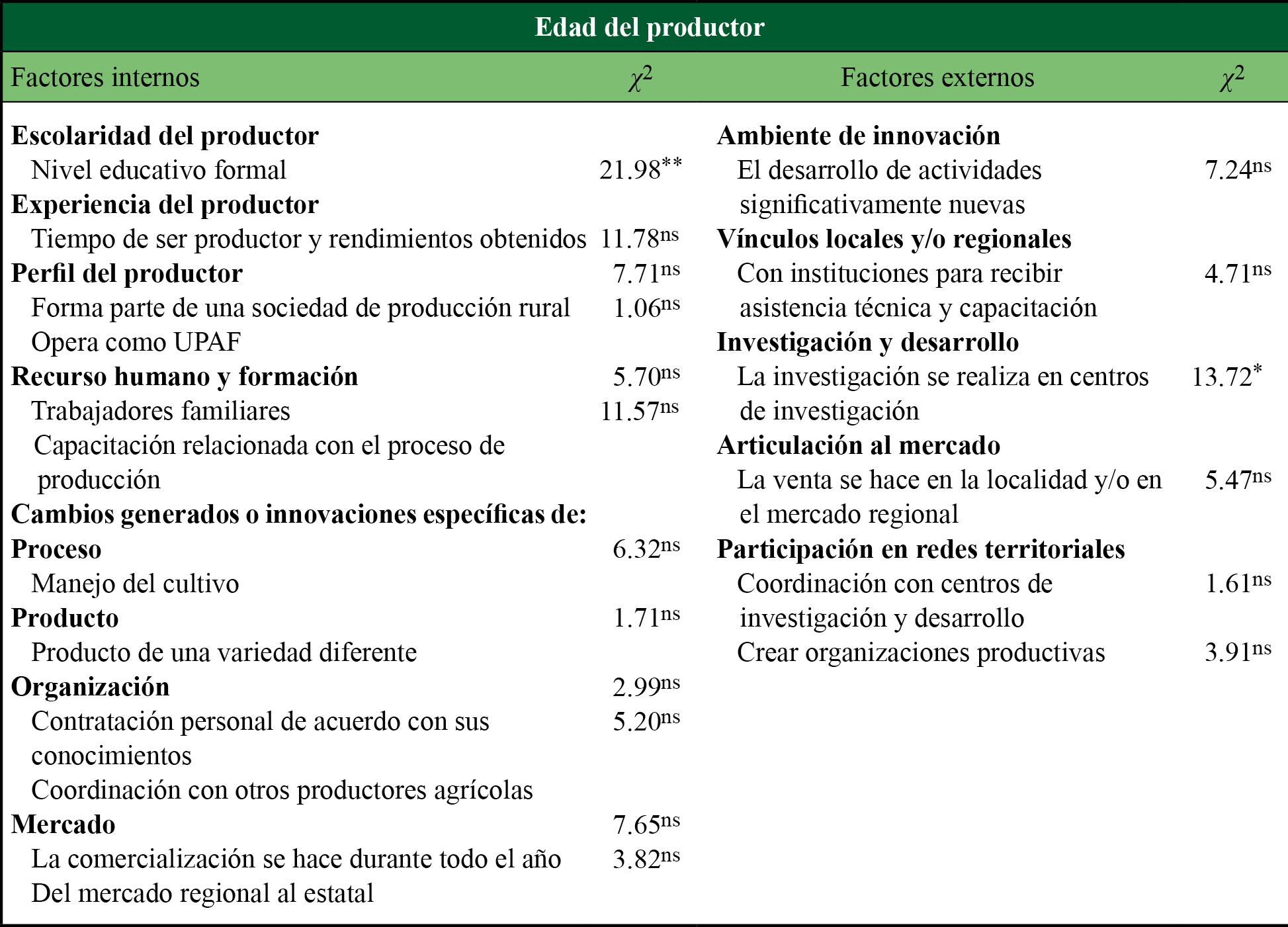 Dependencia de factores internos y externos de innovación con relación a la edad del productor 