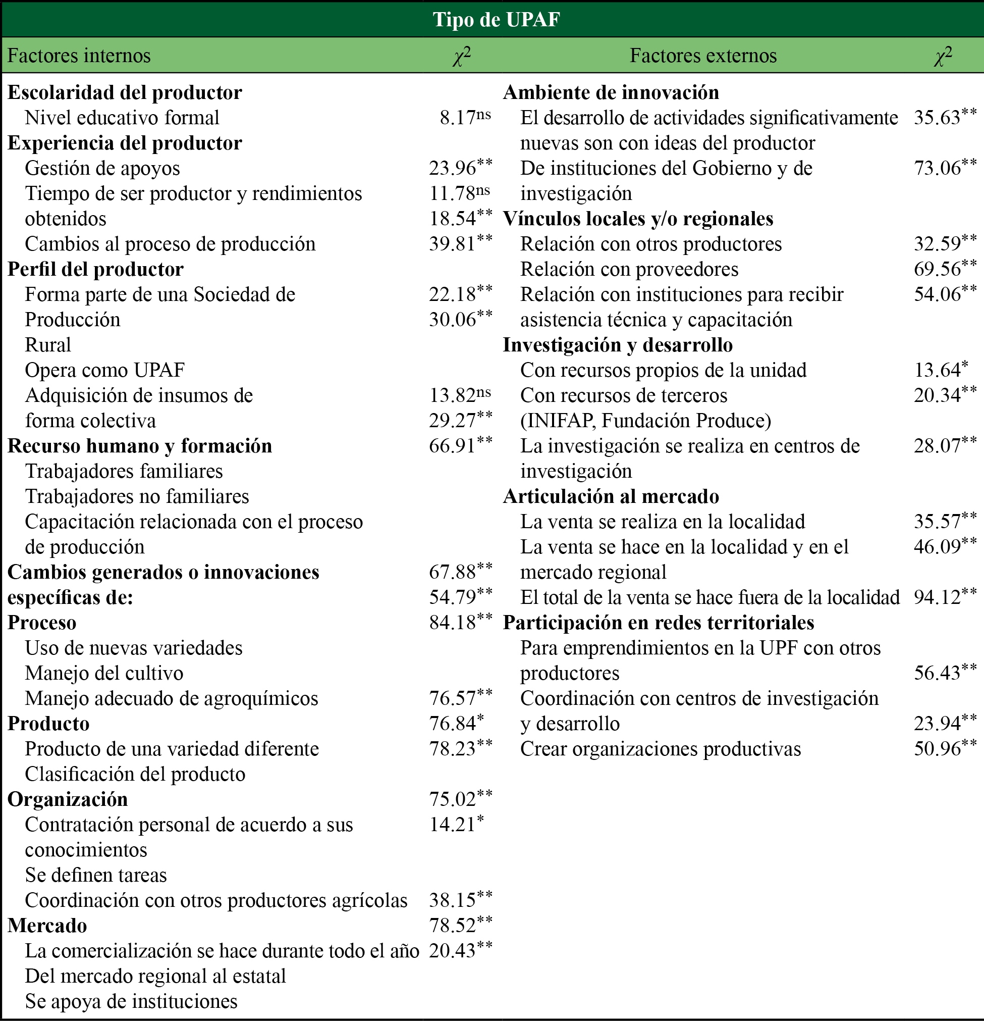 Dependencia de factores internos y externos de la innovación en relación con el tipo de unidad de producción agrícola familiar (UPAF)     