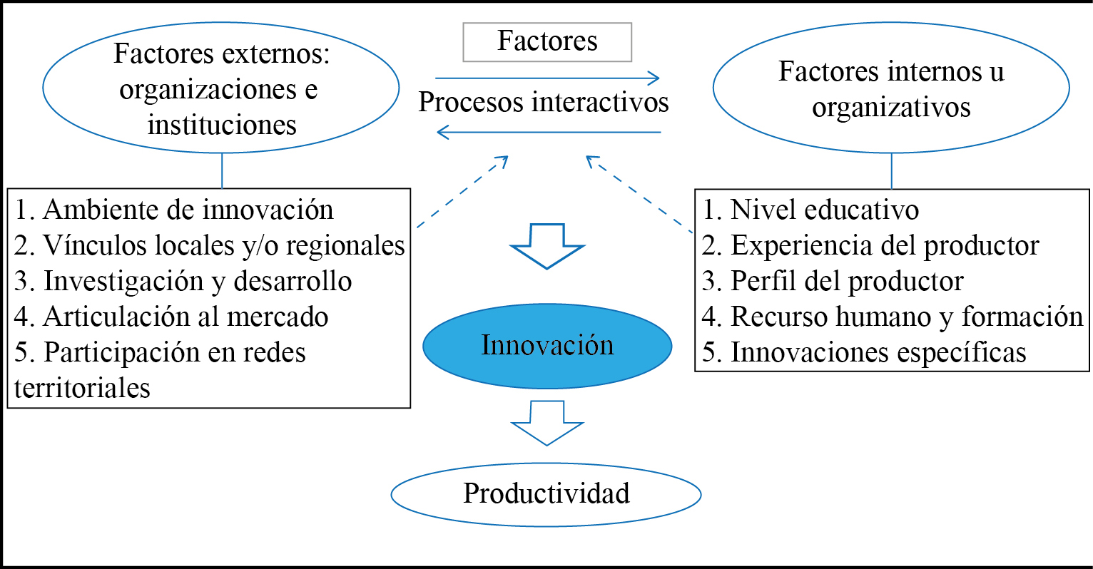 Modelo teórico propuesto y utilizado para la elaboración del cuestionario en el proceso metodológico 