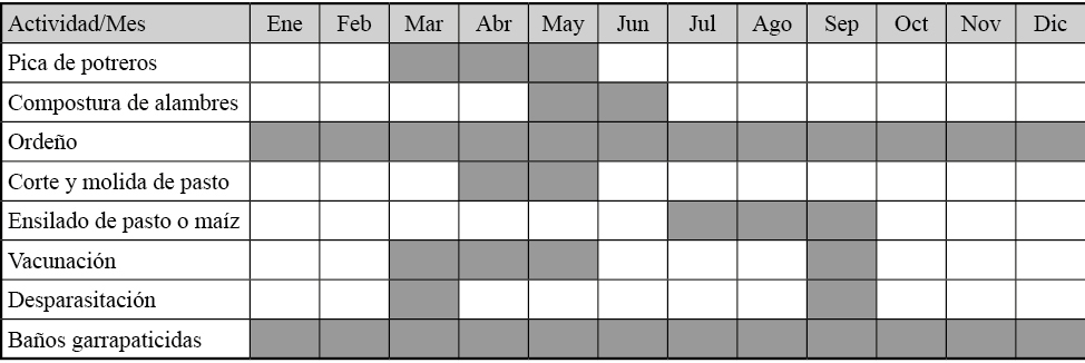 Calendarización de actividades del sistema
de producción de ganadería bovina en la comunidad Francisco Villa I