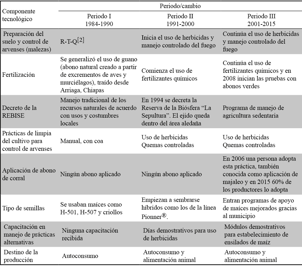 Innovaciones
en el sistema de producción de maíz en la comunidad Francisco Villa I (1984-2015)