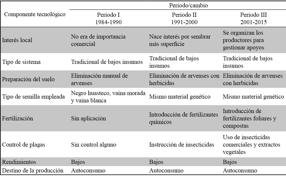 Innovaciones en el sistema de
producción de frijol de la comunidad Francisco Villa I (1984-2015)