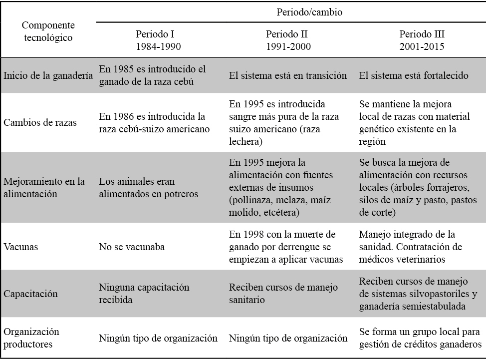 Innovaciones en el sistema de
producción ganadería bovina en la comunidad Francisco Villa I (1984-2015) 
