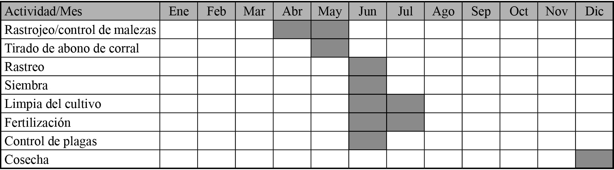 Calendarización de actividades del sistema
de producción de maíz de temporal en la comunidad Francisco Villa I