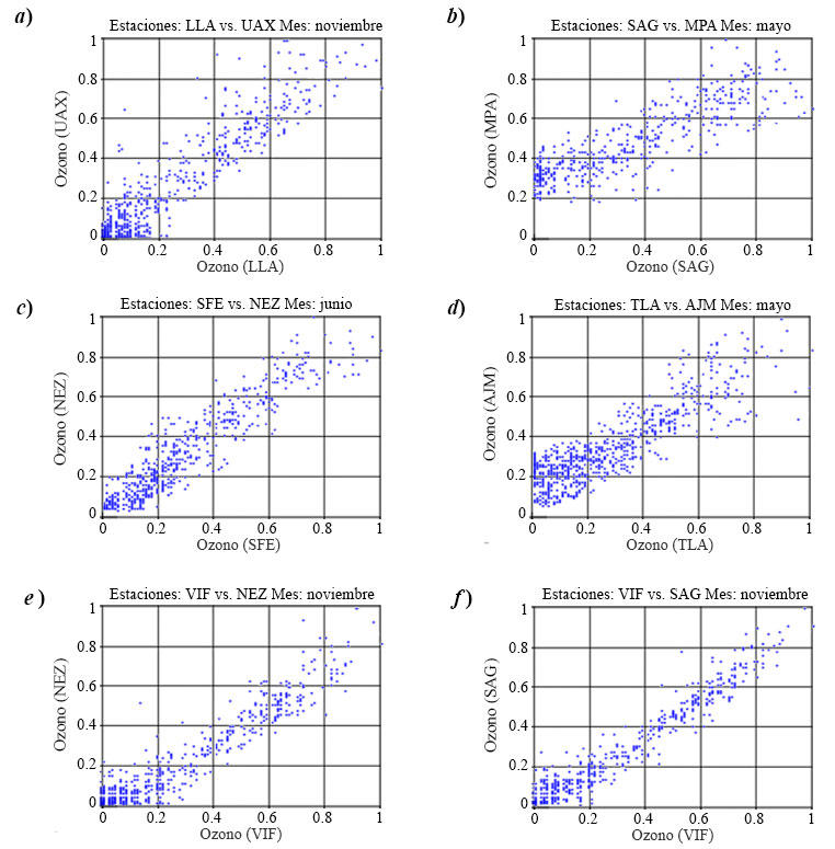 Gráficas de relación entre emisiones de ozono entre diferentes estaciones y por mes 