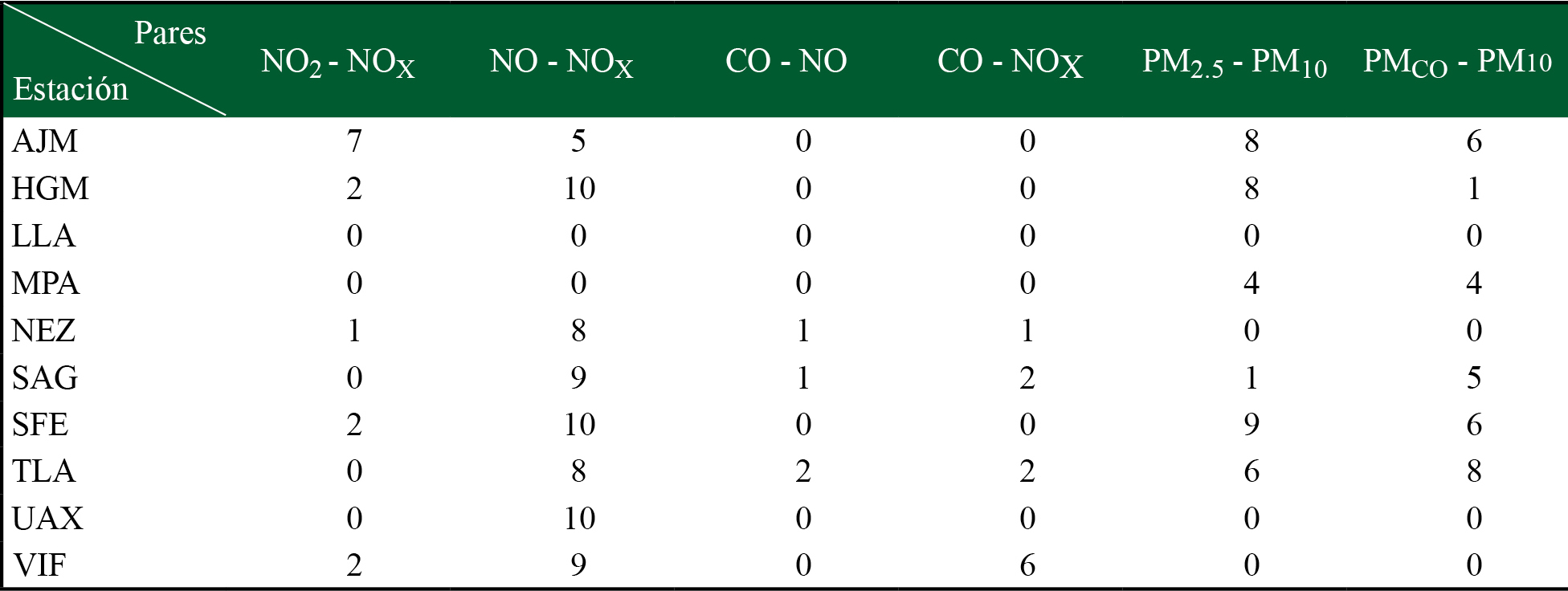 Conteo de número de meses en los que hay una correlación significativa entre pares de datos de partículas y gases contaminantes (rA,B > 0.8) para las 10 estaciones 