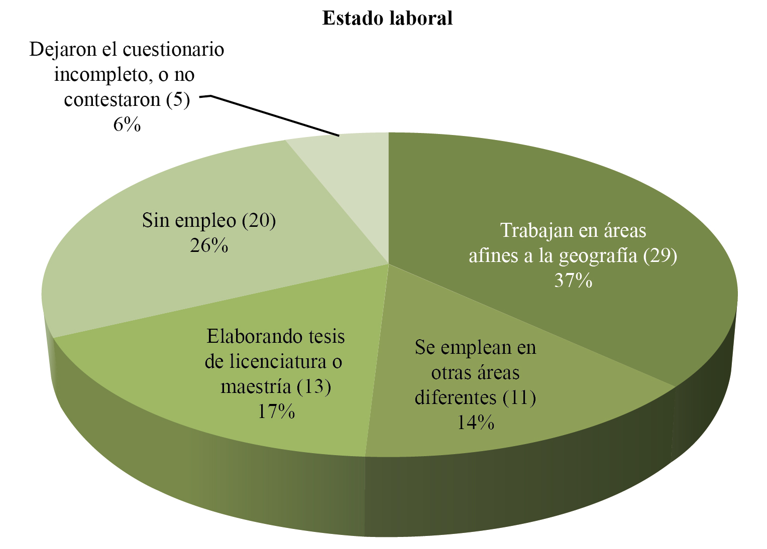 Total de egresados que trabajan en áreas afines o no a la geografía, así como total de desempleados, 2017 