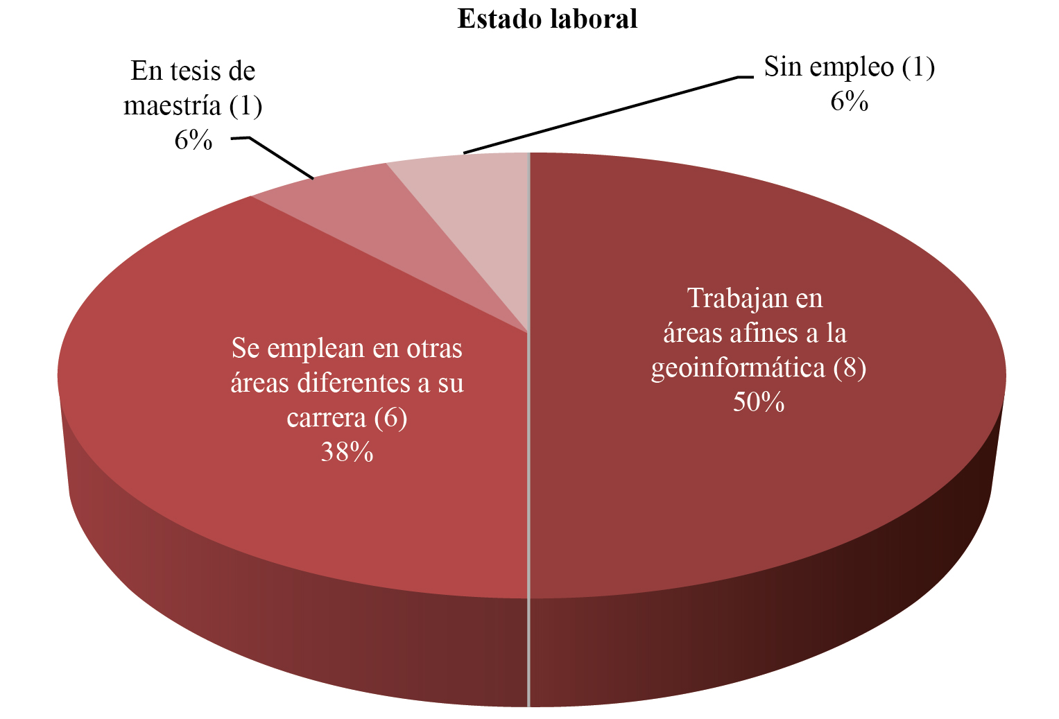 Total de egresados que trabajan en áreas afines a la geoinformática, en otras áreas y desempleados, 2017 