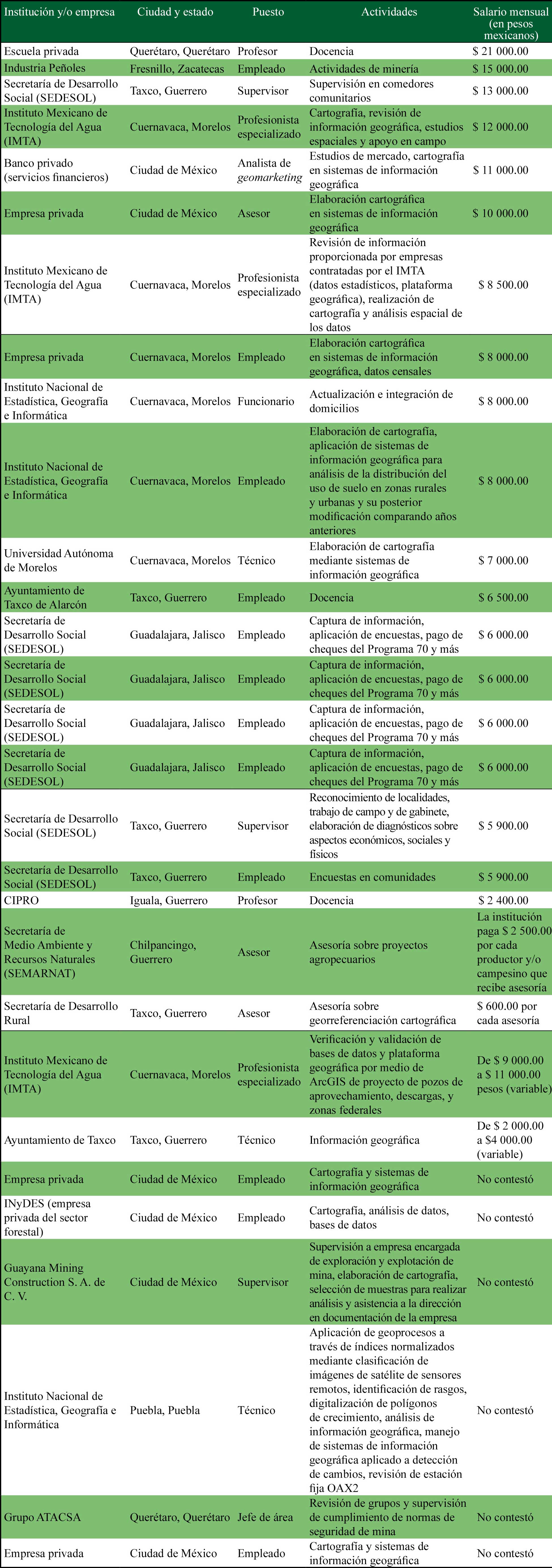 Características laborales de egresados que trabajan en áreas afines a la geografía, 2017 