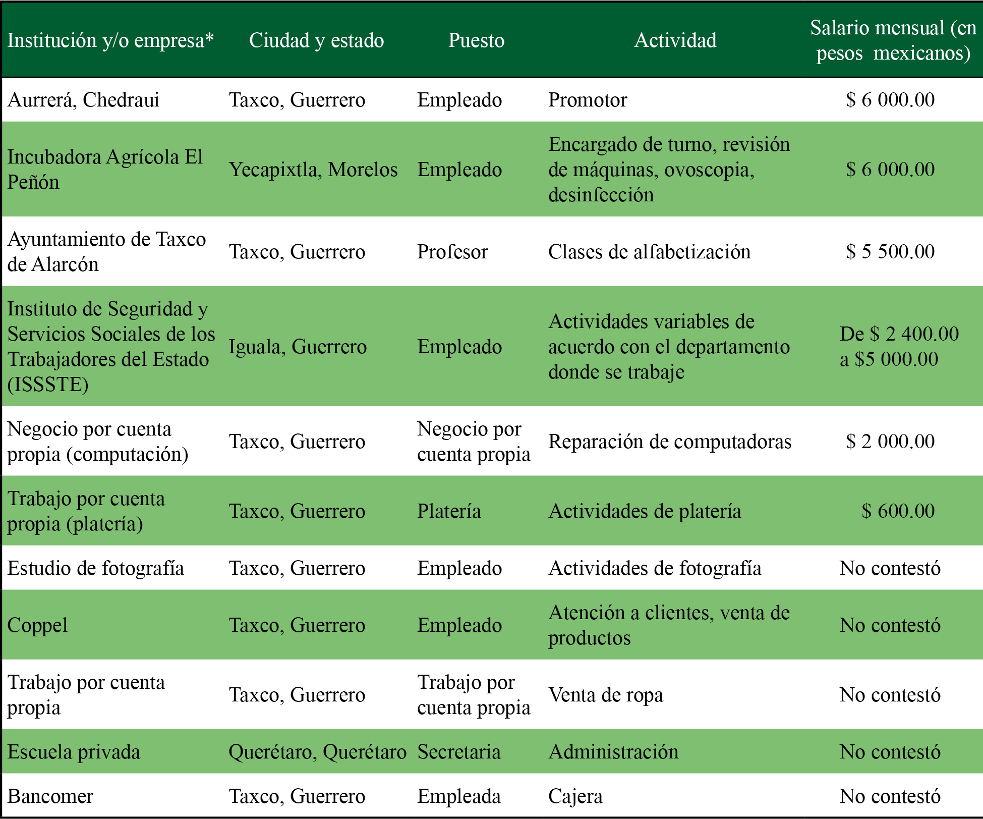 Características laborales de egresados que trabajan en áreas diferentes a la geografía, 2017 