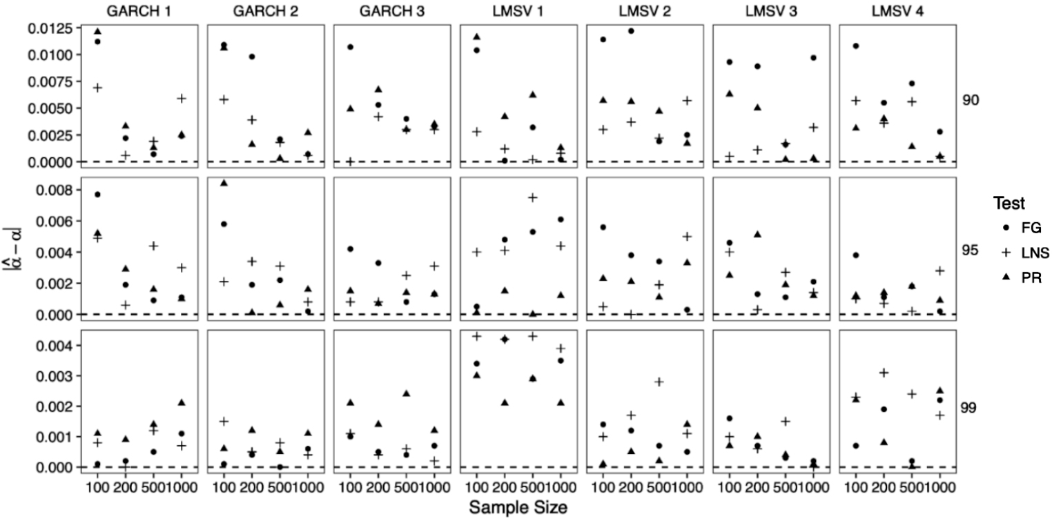 Empirical size of the PR and FG tests at lag 1. Included, as a reference, is the LNS test. The horizontal axis shows sample size, while the vertical axis shows the empirical size. The dotted line indicates the nominal size. 