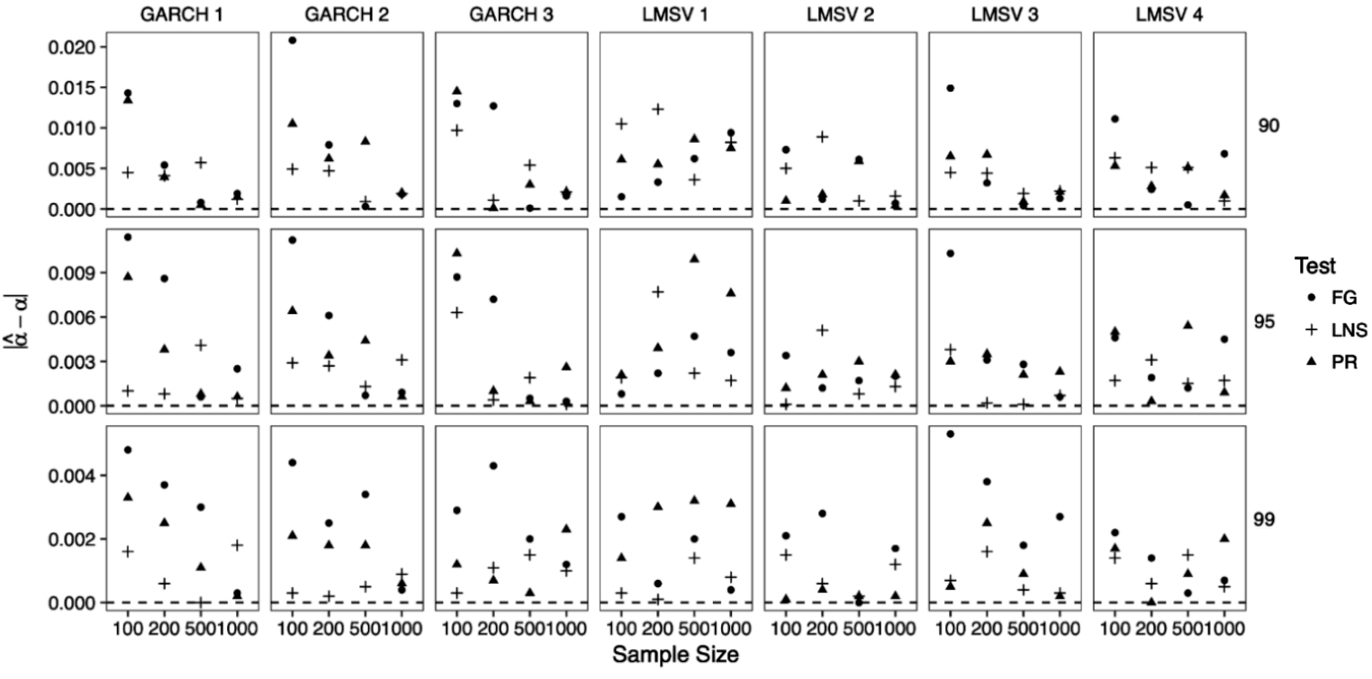 Empirical size of the PR and FG tests at lag 5. Included, as a reference, is the LNS test. The horizontal axis shows sample size, while the vertical axis shows the empirical size. The dotted line indicates the nominal size.