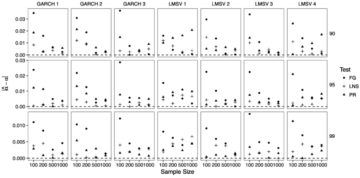 Empirical size of the PR and FG tests at lag 10. Included, as a reference, is the LNS test. The horizontal axis shows sample size, while the vertical axis shows the empirical size. The dotted line indicates the nominal size.