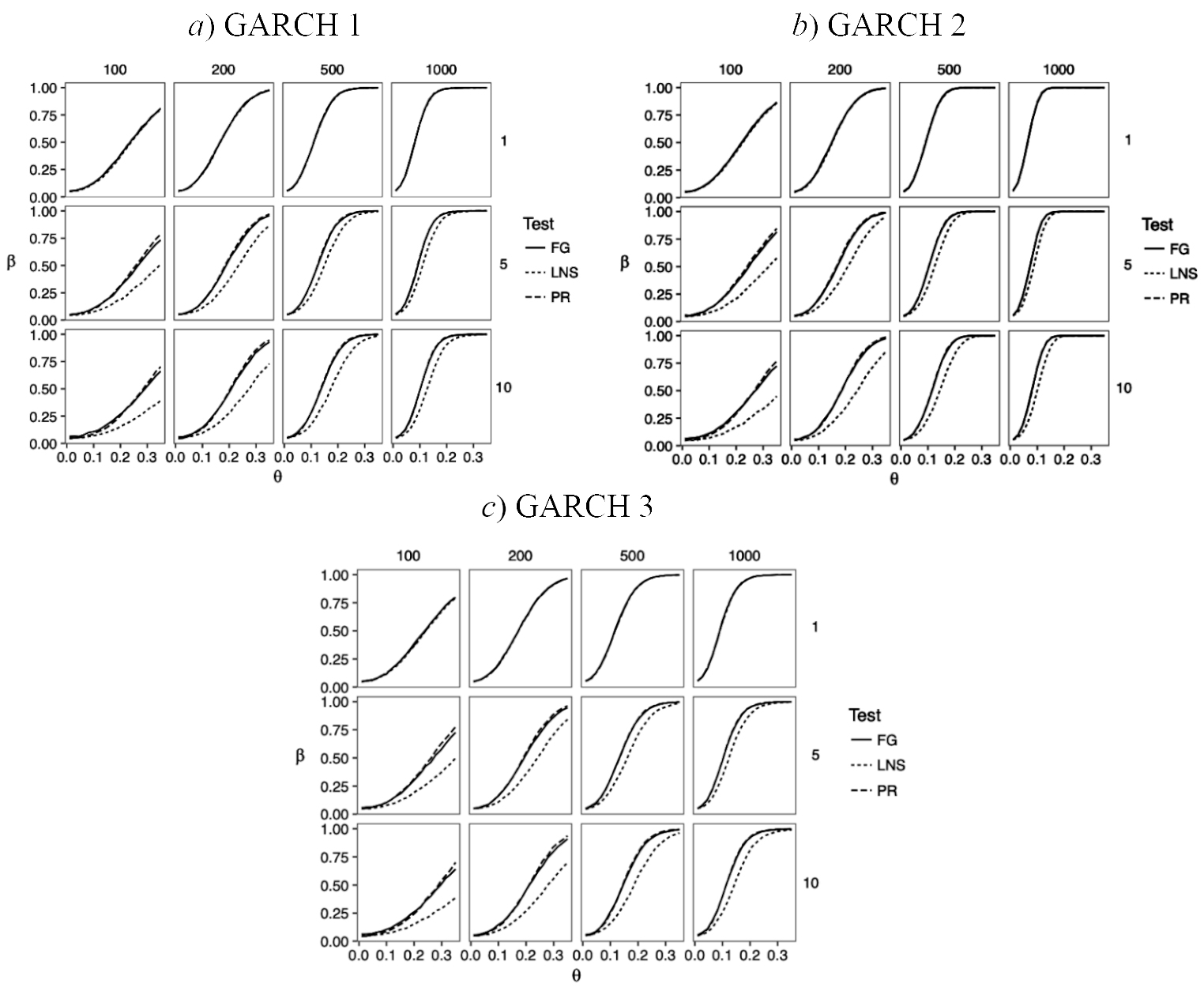 Power function for the MA(1) alternative under GARCH innovations. The figures are faceted by sample size and lag. The horizontal axis shows the value of θ∈ [0.01, 0.35] and the verticalaxis shows the power function