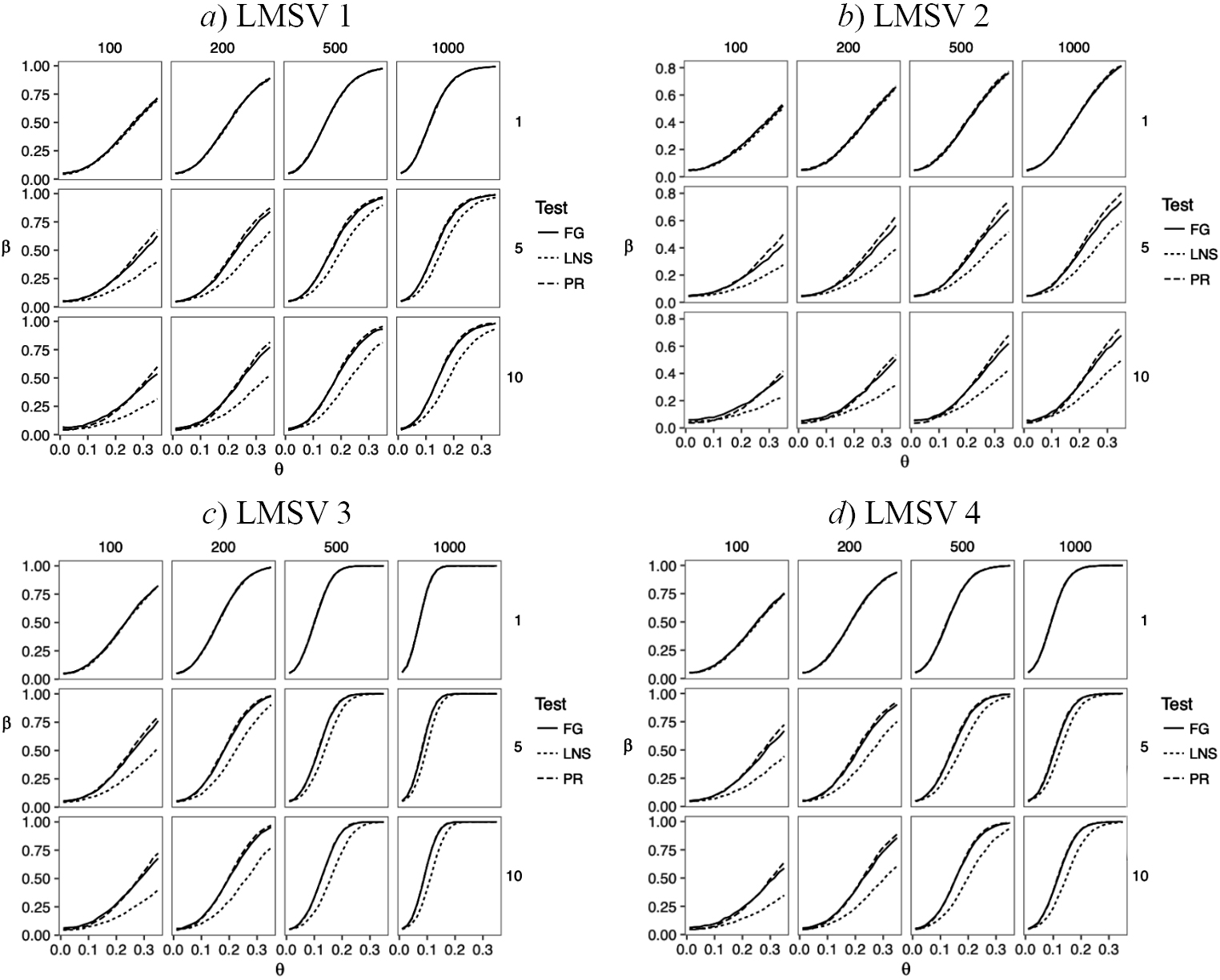 Power function for the MA(1) alternative under LMSV innovations. The figures are faceted by sample size and lag. The horizontal axis shows the value of θ∈ [0.01, 0.35]  and the vertical axis shows the power function