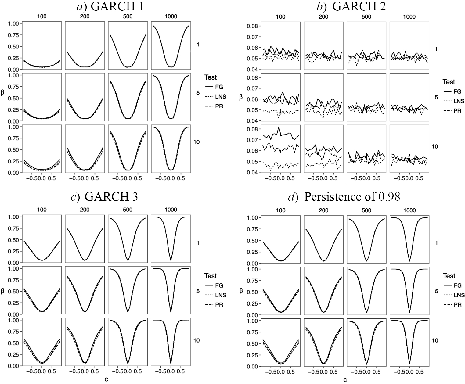 Power function for the in-mean alternative in GARCH specifications. The figures are facetted by sample size and lag. The horizontal axis shows the value of the parameter c in [-0.9, 0.9] and the vertical axis shows the power function.  Figure (d) helps better explain what we see in Figure (b).