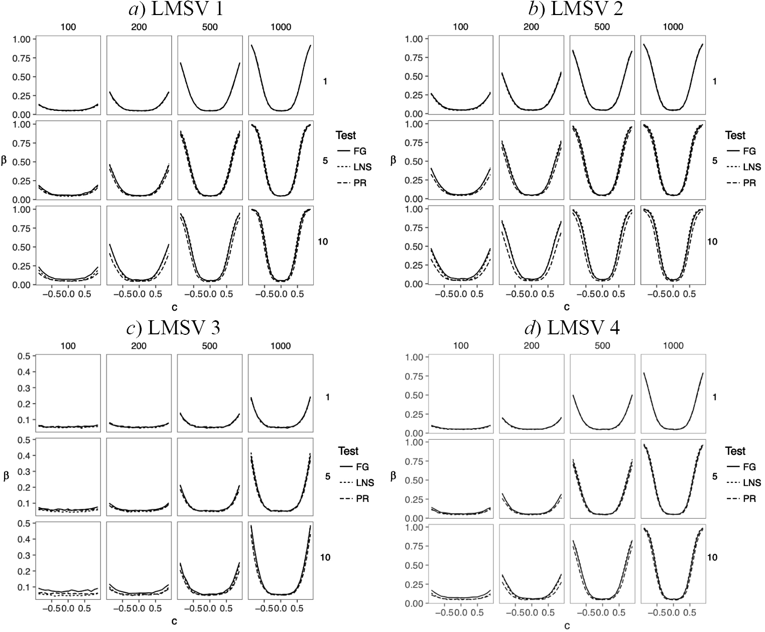 Power function for the in-mean alternative in LMSV specifications. The figures are facetted by sample size and lag. The horizontal axis shows the value of the parameter c in [-0.9, 0.9] and the vertical axis shows the power function.