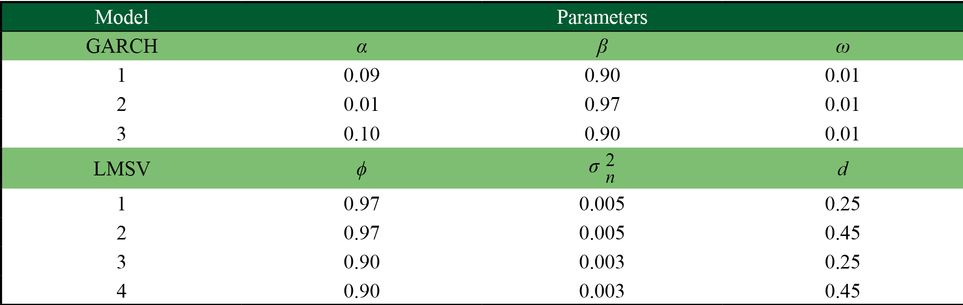  Simulated processes under the Null 