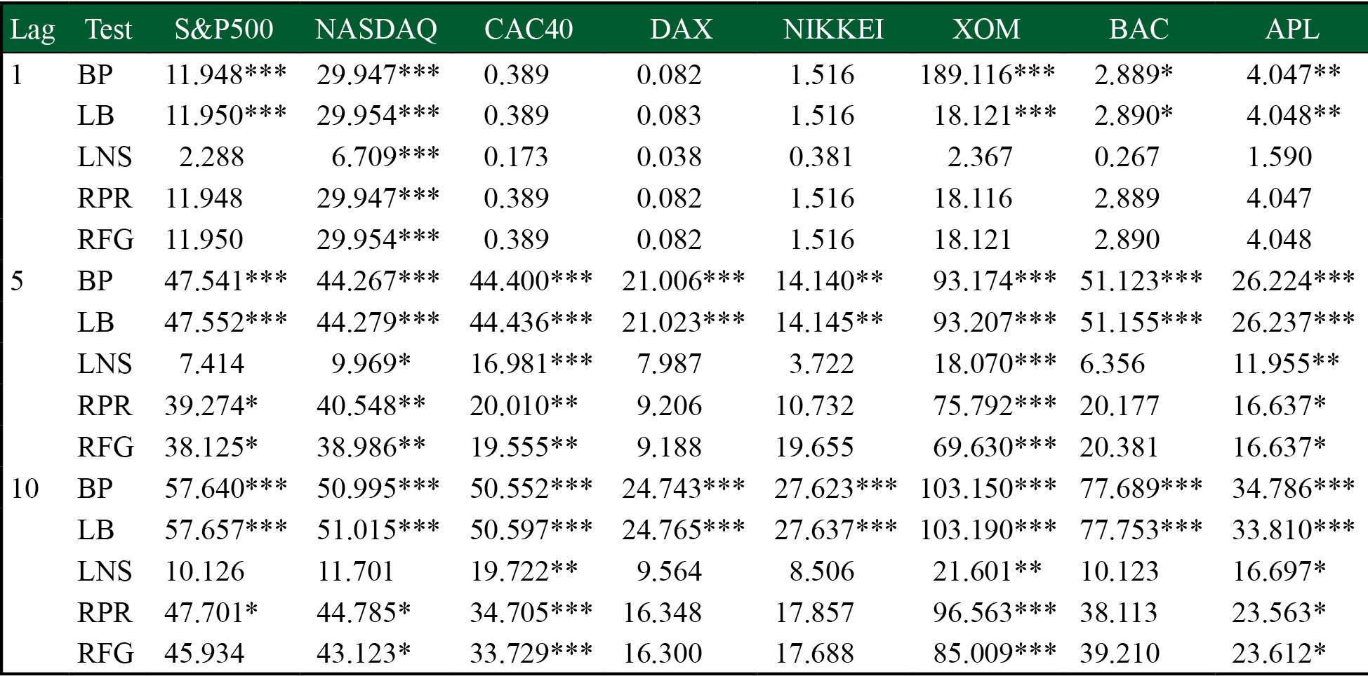 Tests for zero autocorrelation for stocks and indexes.  Included are the tests of Box-Pierce (BP), Ljung-Box (LB), Lobato-Nankervis-Savin (LNS), Robsustified Peña-Rodríguez(RPR) and Robistified Fisher Gallagher (RFG). 