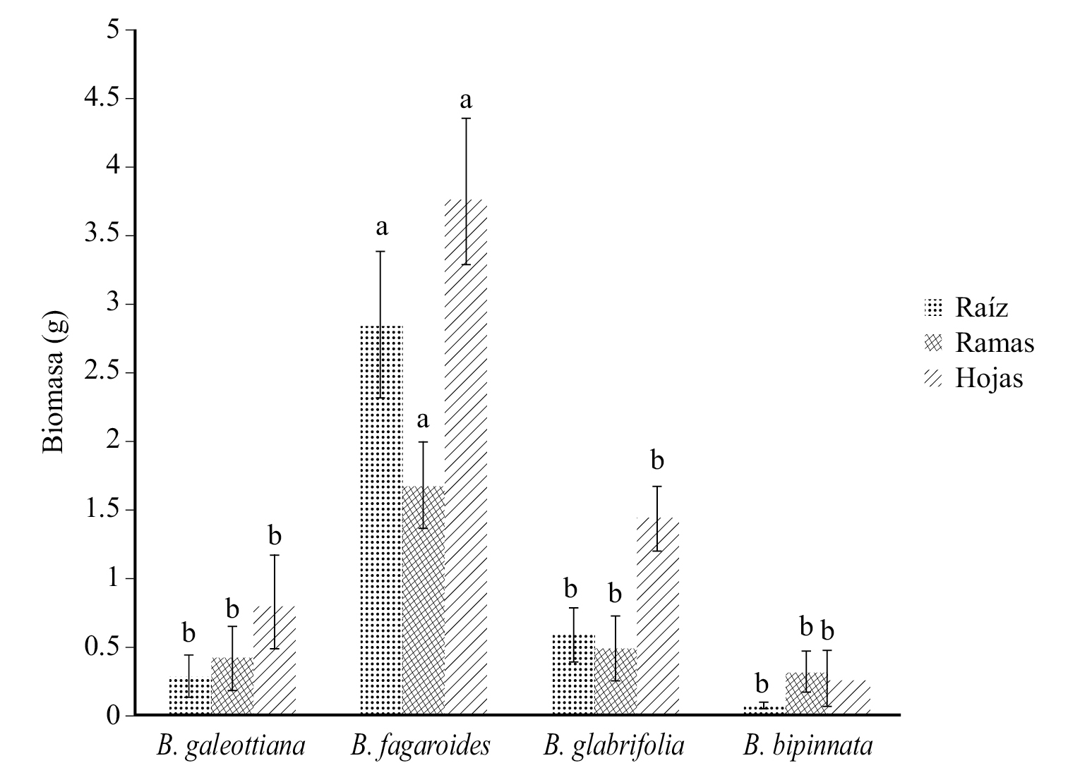 Acumulación de biomasa por planta en relación con el factor especie para cada órgano de la estaca 