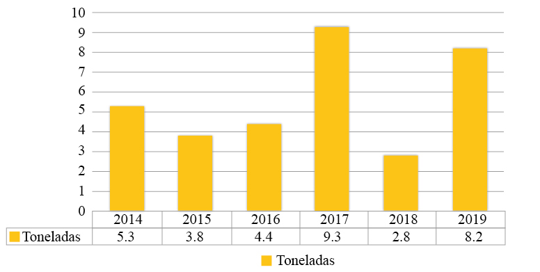 Producción en toneladas por hectárea 