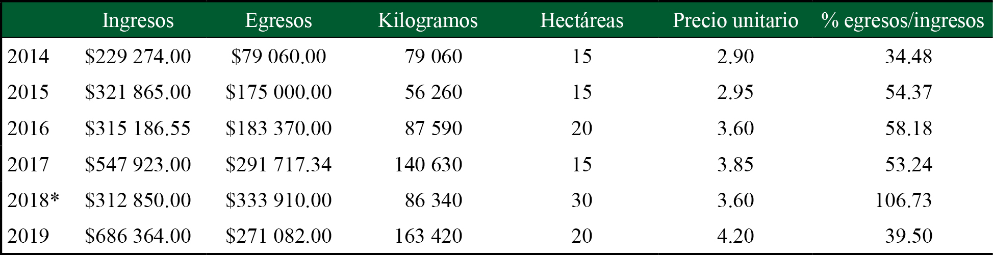 Inversión por hectáreas 