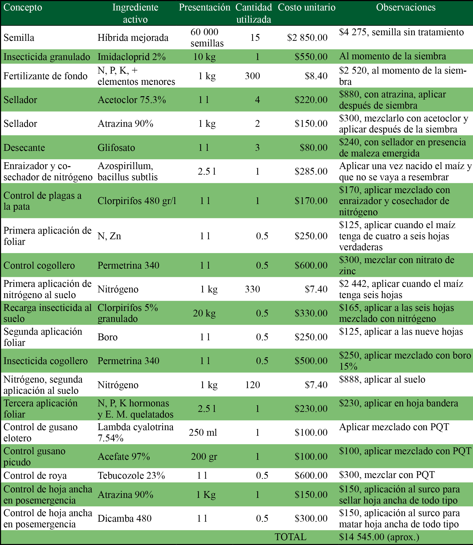 Fertilizantes y formas de aplicación 