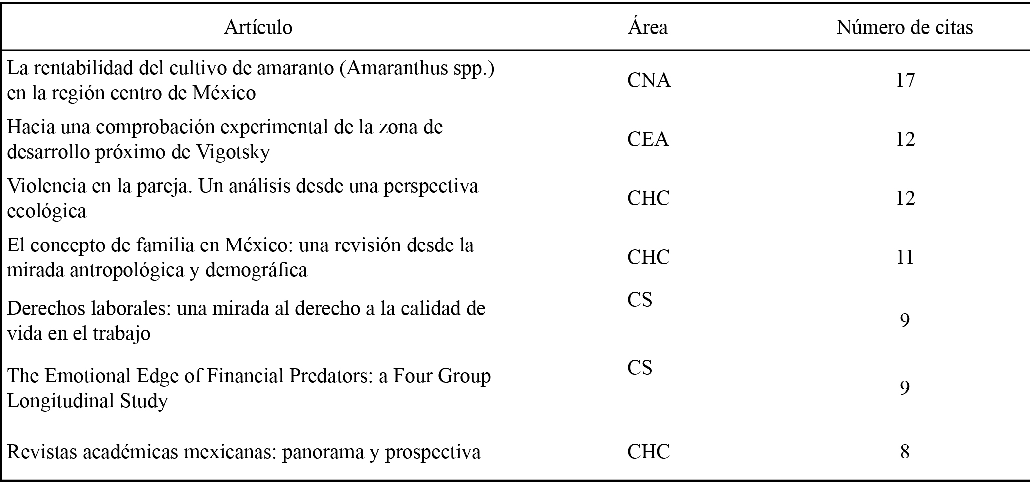 CIENCIA ergo-sum:
composición del índice h5