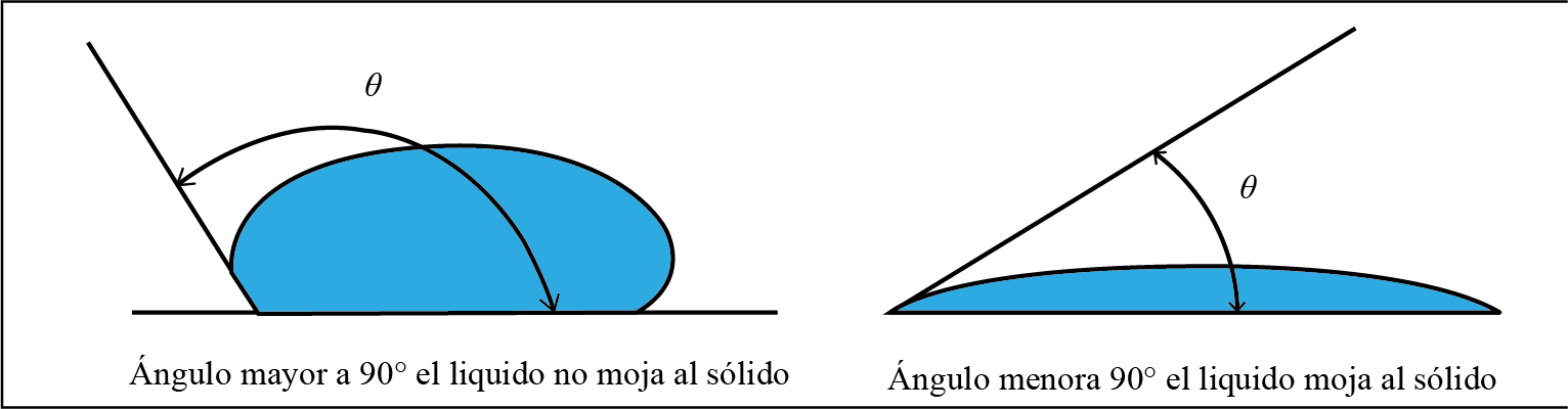 Ángulo de contacto entre sólido y líquido (DataPhyscs)