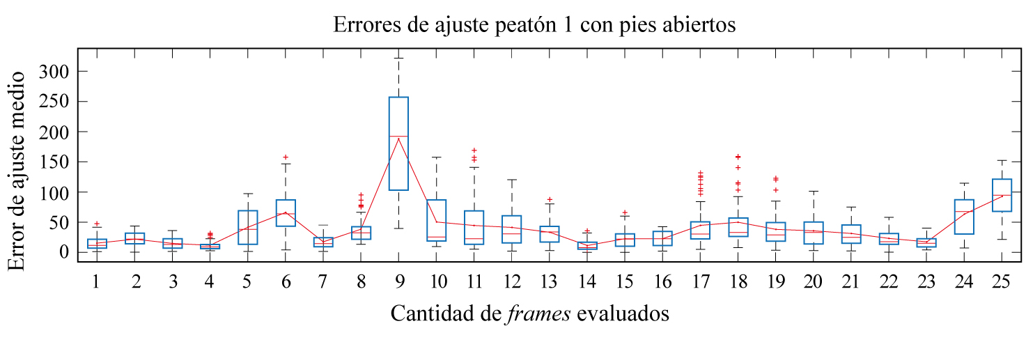Representación gráfica de diagrama de caja, donde se muestra la evaluación promedio del MSE en cada uno de los 25 frames del peatón 1 con pies cerrados 