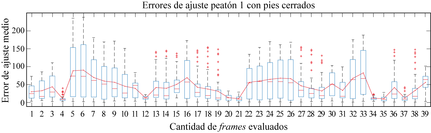 Representación gráfica de diagrama de caja, donde se muestra la evaluación promedio del MSE en cada uno de los 39 frames del peatón 1 con pies cerrados 