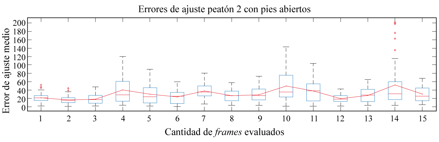 Representación gráfica de diagrama de caja, donde se muestra la evaluación promedio del MSE en cada uno de los 15 frames del peatón 2 con pies abiertos 