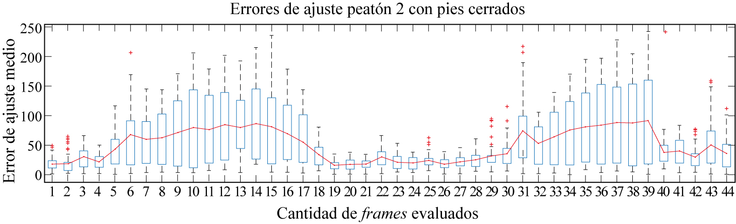 Representación gráfica de diagrama de caja, donde se muestra la evaluación promedio del MSE en cada uno de los 15 frames del peatón 2 con pies abiertos 