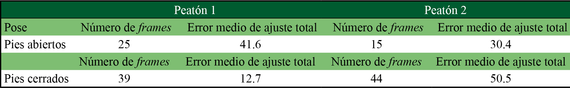 Promedio total del error MSE de ajuste en peatón 1 y peatón 2 en cada conjunto de frames, ya sea con pies cerrados o con pies abiertos 