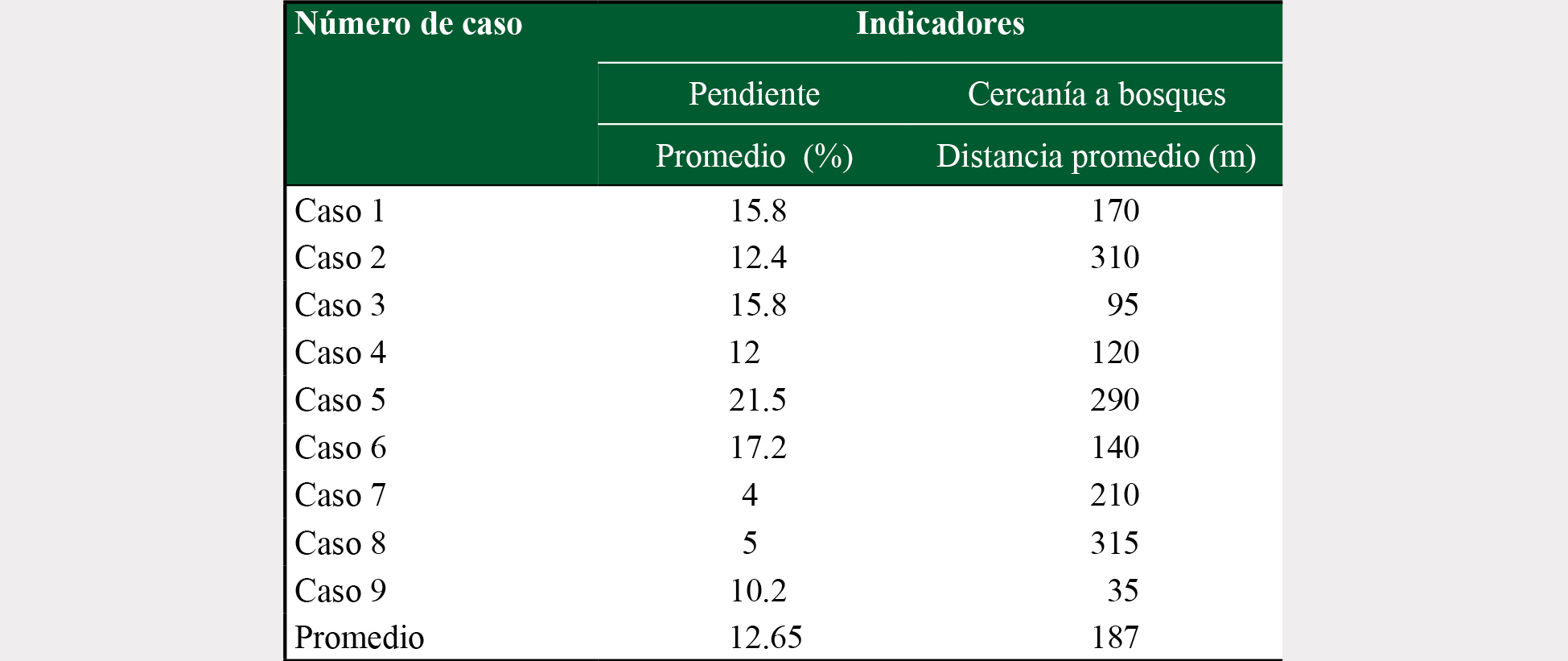 Pendiente y cercanía a bosques por cada caso 