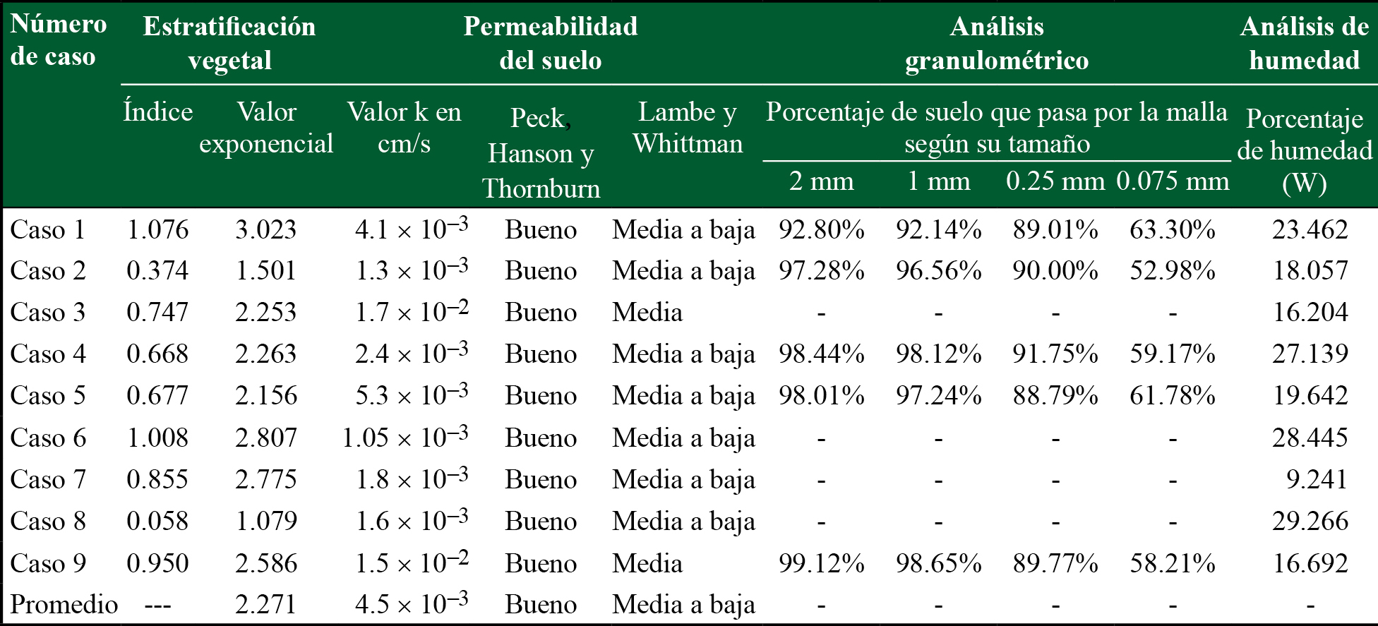 Estratificación vegetal, permeabilidad del suelo, análisis granulométrico y análisis de humedad por cada caso 
